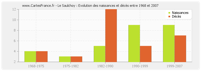Le Saulchoy : Evolution des naissances et décès entre 1968 et 2007